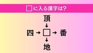 【穴埋め熟語クイズ Vol.4402】□に漢字を入れて4つの熟語を完成させてください