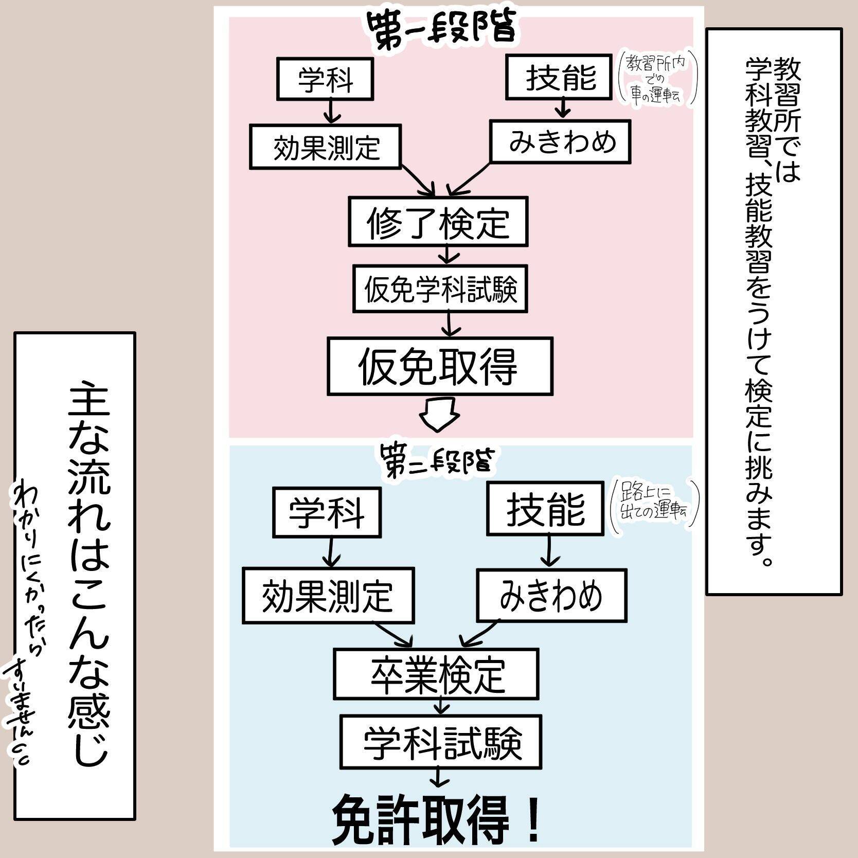 「なんで取りたかったんだっけ…」教官が怖すぎて半べそ　メンタル激ヨワママの免許取得奮闘記【漫画】
