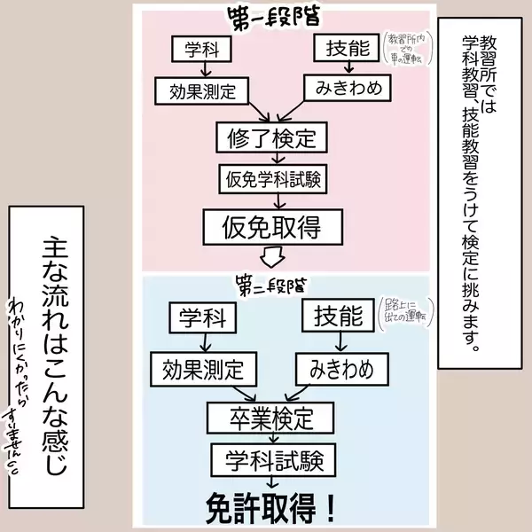「「なんで取りたかったんだっけ…」教官が怖すぎて半べそ　メンタル激ヨワママの免許取得奮闘記【漫画】」の画像