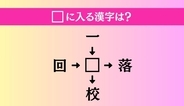 【穴埋め熟語クイズ Vol.4496】□に漢字を入れて4つの熟語を完成させてください