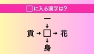 【穴埋め熟語クイズ Vol.4484】□に漢字を入れて4つの熟語を完成させてください