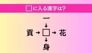 【穴埋め熟語クイズ Vol.4484】□に漢字を入れて4つの熟語を完成させてください