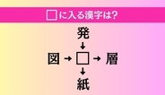 【穴埋め熟語クイズ Vol.5111】□に漢字を入れて4つの熟語を完成させてください