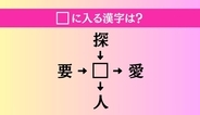 【穴埋め熟語クイズ Vol.4572】□に漢字を入れて4つの熟語を完成させてください