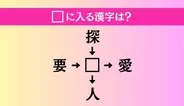 【穴埋め熟語クイズ Vol.4572】□に漢字を入れて4つの熟語を完成させてください