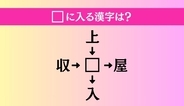 【穴埋め熟語クイズ Vol.1256】□に漢字を入れて4つの熟語を完成させてください