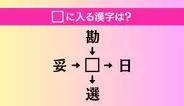 【穴埋め熟語クイズ Vol.4596】□に漢字を入れて4つの熟語を完成させてください