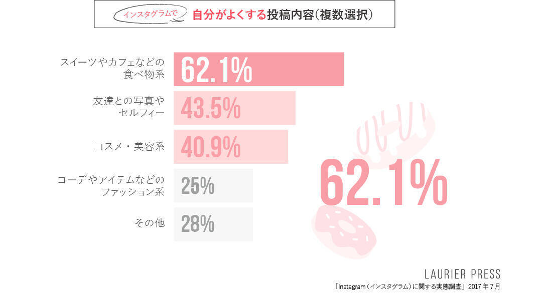 10 代女子に聞くインスタグラムに関する利用実態調査 ローリエプレス エキサイトニュース