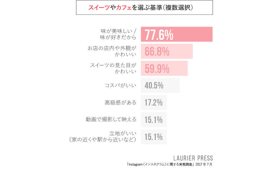 10 代女子に聞くインスタグラムに関する利用実態調査 ローリエプレス エキサイトニュース