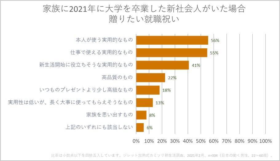 先輩社員の約7割は新入社員の を見ている 新社会人に喜ばれる就職祝いはコレ エキサイトニュース