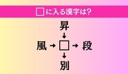 【穴埋め熟語クイズ Vol.4353】□に漢字を入れて4つの熟語を完成させてください