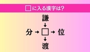 【穴埋め熟語クイズ Vol.4995】□に漢字を入れて4つの熟語を完成させてください