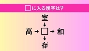 【穴埋め熟語クイズ Vol.5032】□に漢字を入れて4つの熟語を完成させてください