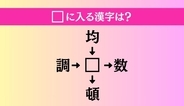 【穴埋め熟語クイズ Vol.2201】□に漢字を入れて4つの熟語を完成させてください