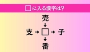 【穴埋め熟語クイズ Vol.4844】□に漢字を入れて4つの熟語を完成させてください