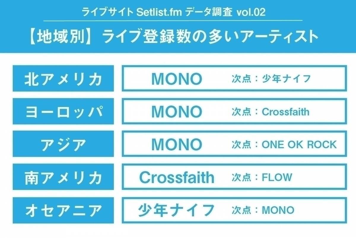 海外ライブ情報サイトで公演登録数が多かった日本人アーティストは「MONO」