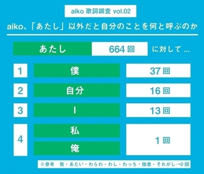 aikoの歌詞「あたし率」はどれくらい？ “指先”など登場回数の多い体の部位も調査