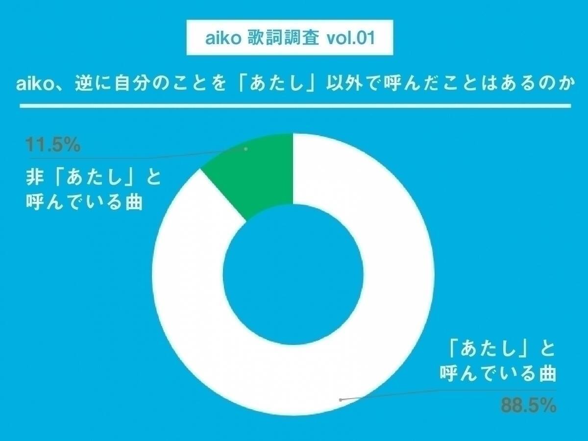 Aikoの歌詞 あたし率 はどれくらい 指先 など登場回数の多い体の部位も調査 エキサイトニュース