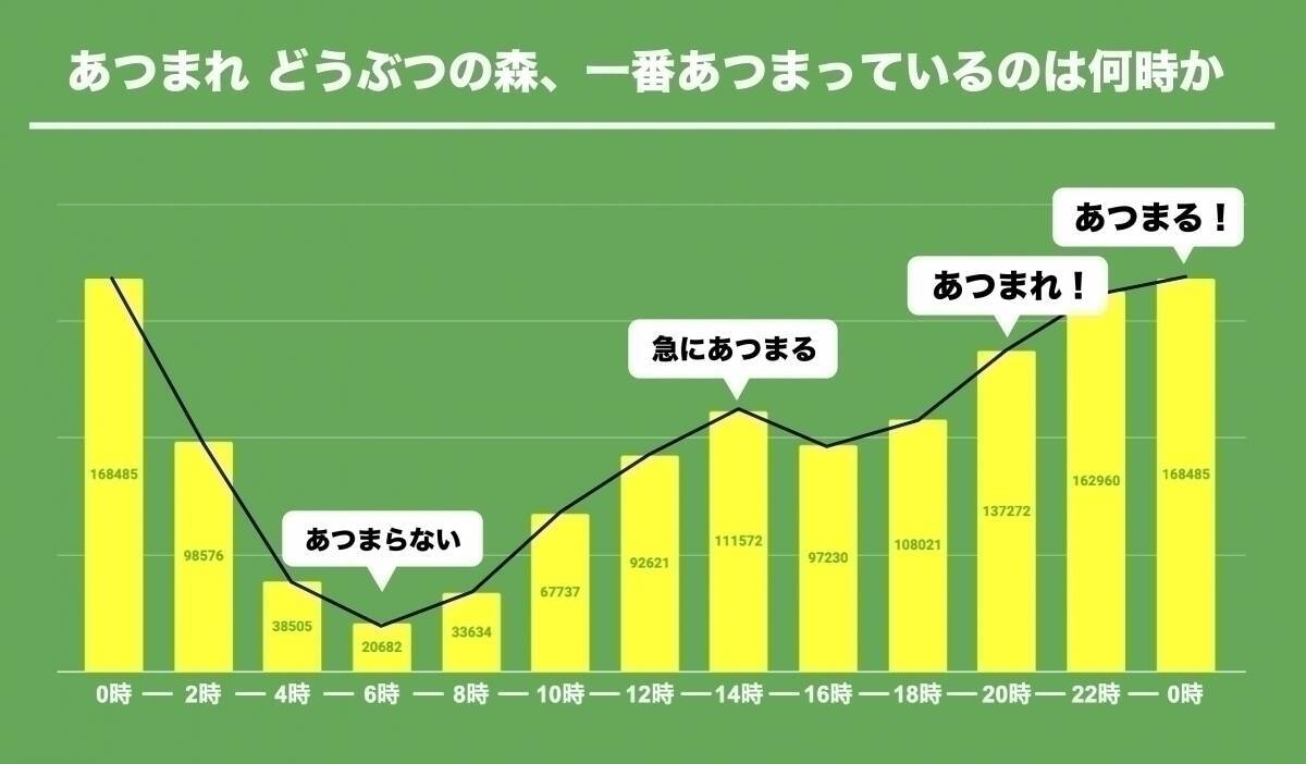 あつ森 のプレイ時間が多い時間帯を調べたら みんなあつ森に集まり過ぎなのがわかった件 エキサイトニュース