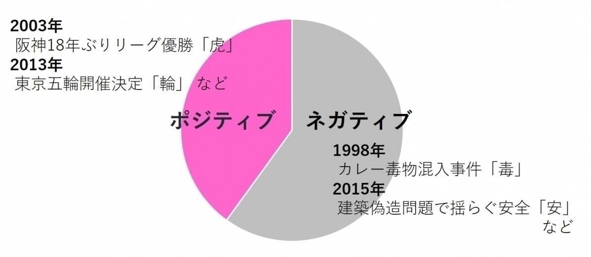 年 今年の漢字 を過去25年の傾向から予想してみた エキサイトニュース