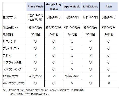 Amazon「Prime Music」と他の音楽配信サービスを比較してみた
