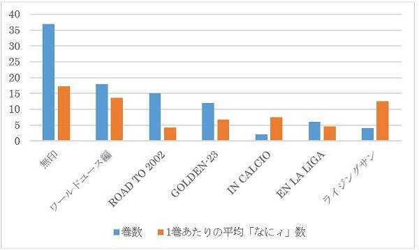 キャプテン翼 なにィ の回数をシリーズごとにグラフ化してみた エキサイトニュース 2 3