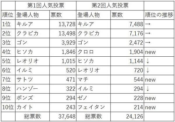 「HUNTER×HUNTER」12巻までの人気投票を振り返る、1位はキルア