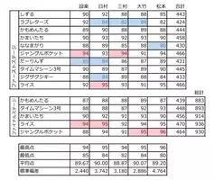 キングオブコント15 採点データ分析で見た意外な真実 さまぁ ず三村が鍵を握っていた エキサイトニュース