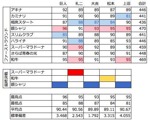 「M-1グランプリ2016」採点データ徹底分析。上沼恵美子の採点が明暗を分けたのか