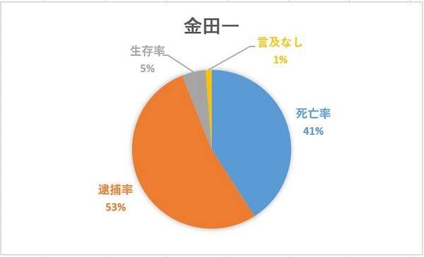 かまいたちの夜 の主人公は死に過ぎなのか 金田一 黒の十三 と死亡率を比較してみた エキサイトニュース 3 4