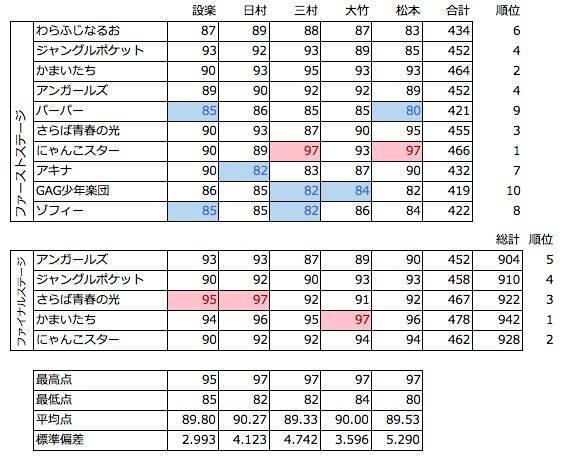 「キングオブコント2017」採点データ分析。本当に「にゃんこスターのせい」だったのか徹底検証