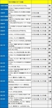 「きのう何食べた？」ドラマ化嬉しすぎてシロさんとケンジの12年の歩みを年表に起こしてしまった、うん