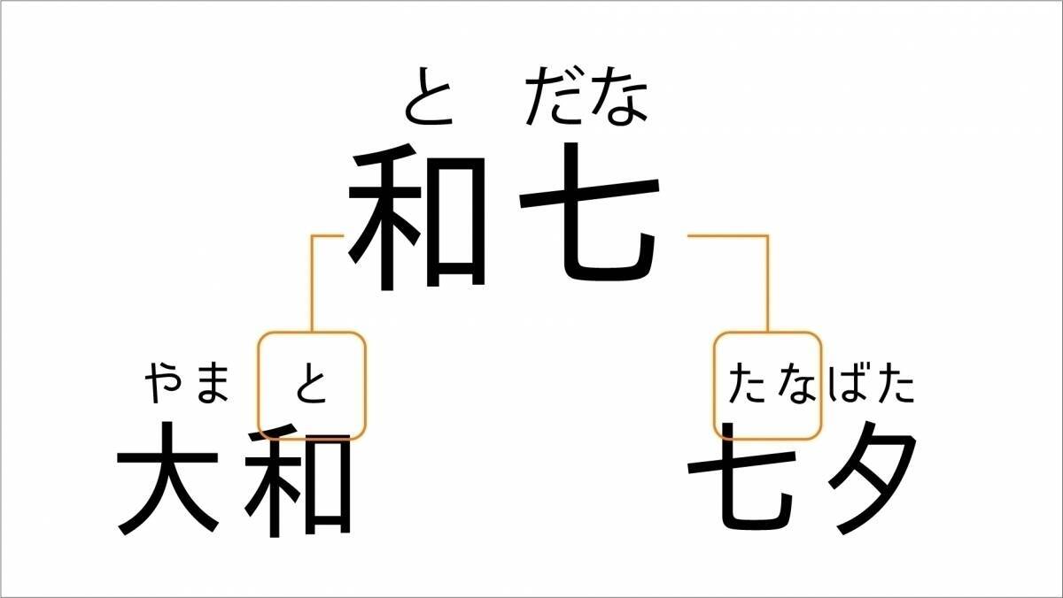 「この漢字何と読む？」との問いは正しいのか「和七」って何と読む？米光一成の表現道場
