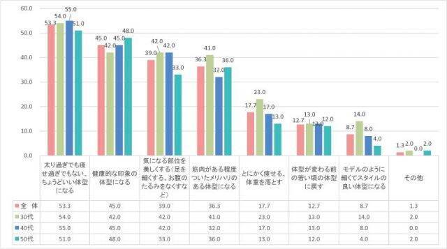 30代を迎えて目指すべき理想体型 ヘルシーでちょうどいい サードボディ って何 18年4月18日 エキサイトニュース