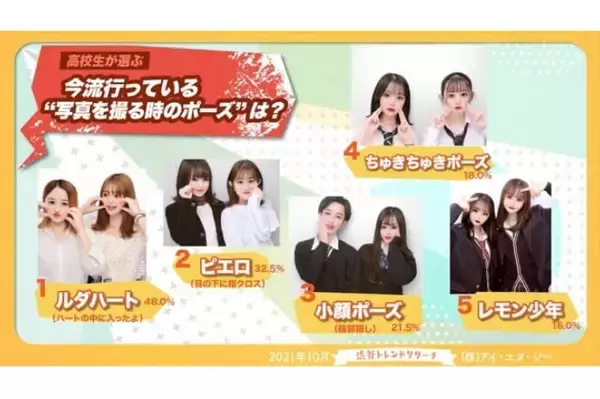 「『2021年秋』高校生トレンドランキング発表！「アセアセ」「ルダハート」あなたはどこまで知ってる！？」の画像