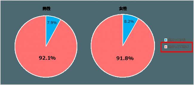 平成最後のクリスマス なんと9割以上がクリぼっち予備軍に 19年3月13日 エキサイトニュース