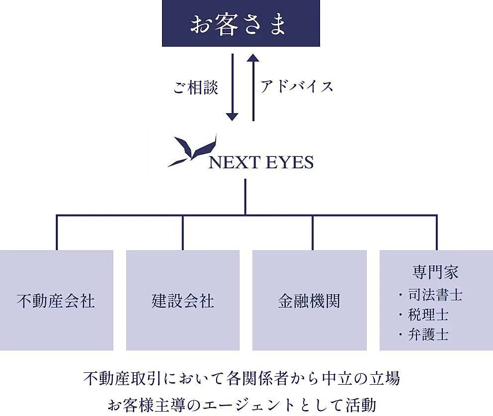【診断】あなたに合った家づくりサポートは？ ~ 無料相談で1000pt進呈中