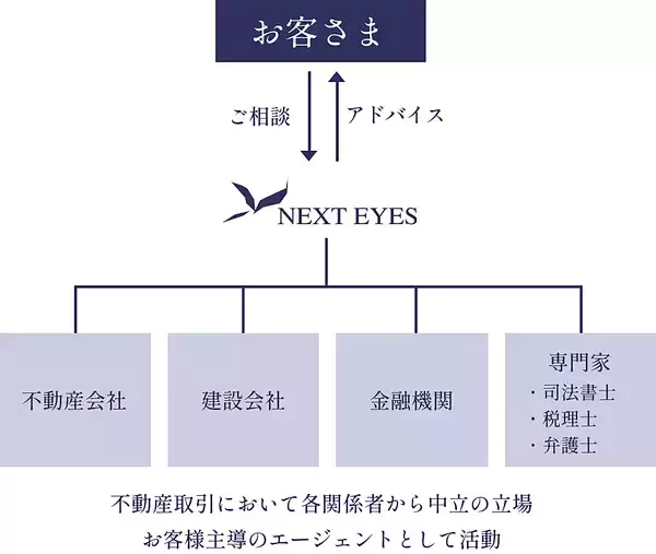 「【診断】あなたに合った家づくりサポートは？ ~ 無料相談で1000pt進呈中」の画像