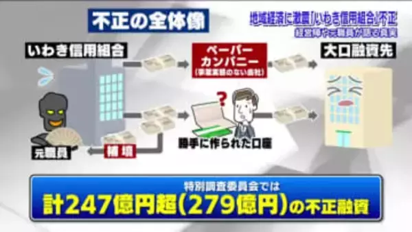 経営陣や元職員が語る真実　いわき信用組合の巨額不正融資・反社への資金提供　「地域の最後の砦」にかけられた願い
