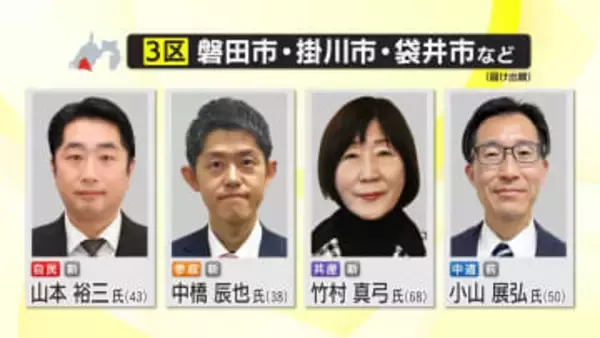【開票速報】衆院選 静岡3区　前回選では大敗の自民・山本裕三 氏が過去2連勝中の中道・小山展弘 氏を破り当選確実