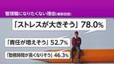 「一般社員の7割「管理職は損」　働く人が求める条件は」の画像1