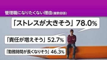 一般社員の7割「管理職は損」　働く人が求める条件は