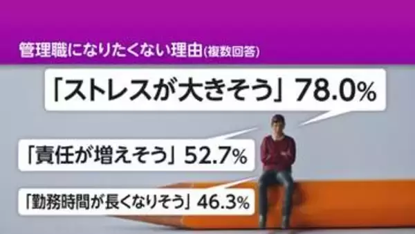 一般社員の7割「管理職は損」　働く人が求める条件は