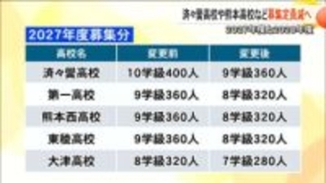 済々黌高校や熊本高校など10校で各1学級（40人）の定員削減　2027年度と2028年度の計画的学級減の方針決定【熊本発】