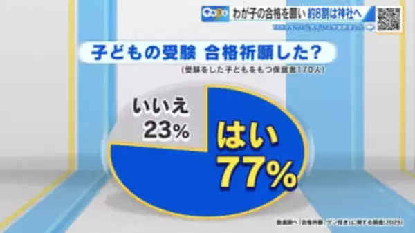 受験合格を願って…親は何をする？　約8割が「合格祈願」　神社参拝やゲン担ぎに込めた親心