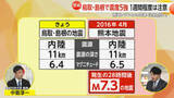 「【解説】緊急地震速報4回相次ぎ鳥取・島根で最大震度5強　南海トラフ地震との関連は？今後注意すべきことは何か」の画像1