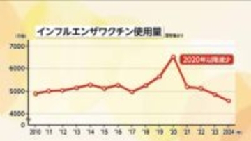 インフル猛威…去年の17倍でもワクチン接種者は減少　感染者の96％は「サブクレードK」医師「ことしのワクチンも効果期待できる」