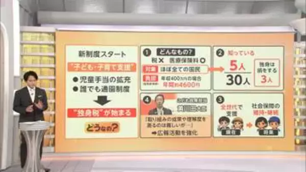 “独身税”？4月1日から始まる「子ども・子育て支援金制度」　対象は「ほぼ全ての国民」年収400万円で年間約4600円