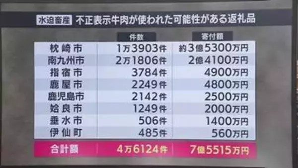 ふるさと納税返礼品に不正表示牛肉か　8市町・7億5500万円超　鹿児島の畜産会社元取締役逮捕