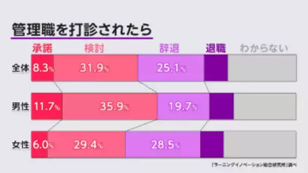 管理職打診も4人に1人「辞退する」　“管理職志向ない中堅社員”意識調査